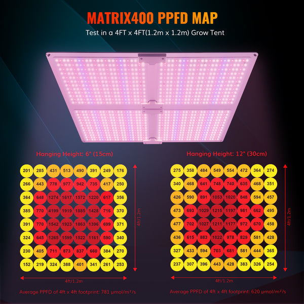 Matrix400 400W Full Spectrum LED Grow Light With 1152pcs Top-bin OSRAM SANAN LED diodes Efficacy 2.7umol/J- Master Grower